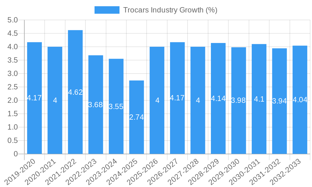 Trocars Industry Growth