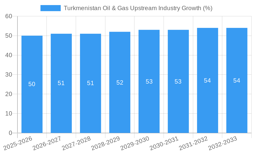 Turkmenistan Oil & Gas Upstream Industry Growth