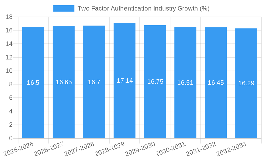 Two Factor Authentication Industry Growth