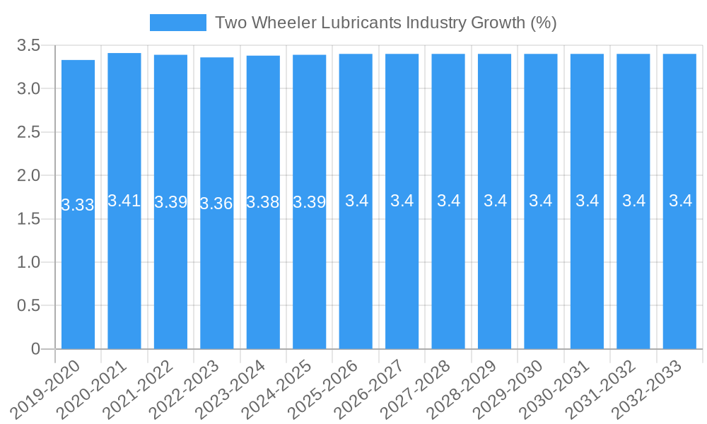 Two Wheeler Lubricants Industry Growth