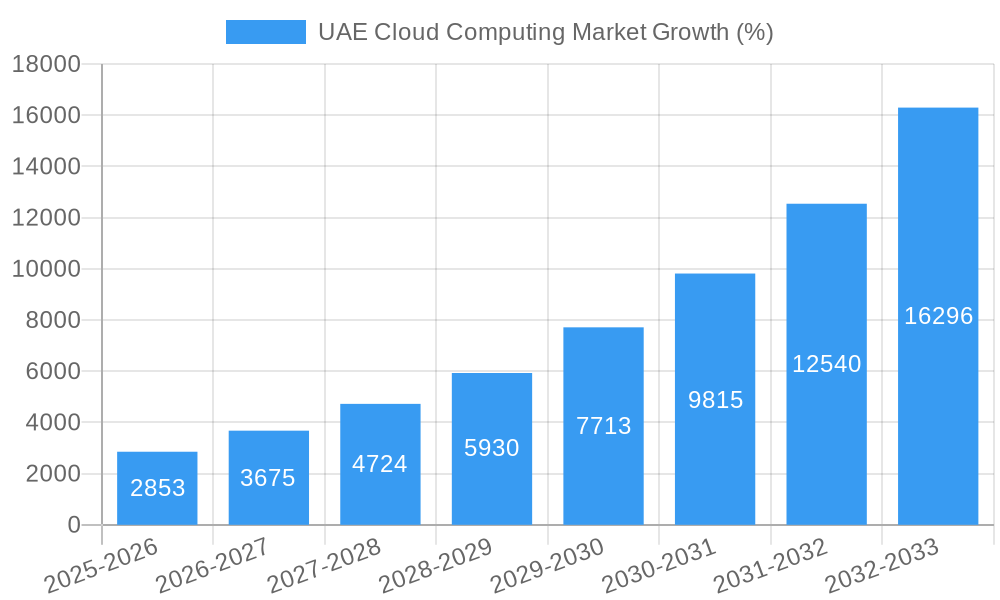 UAE Cloud Computing Market Growth