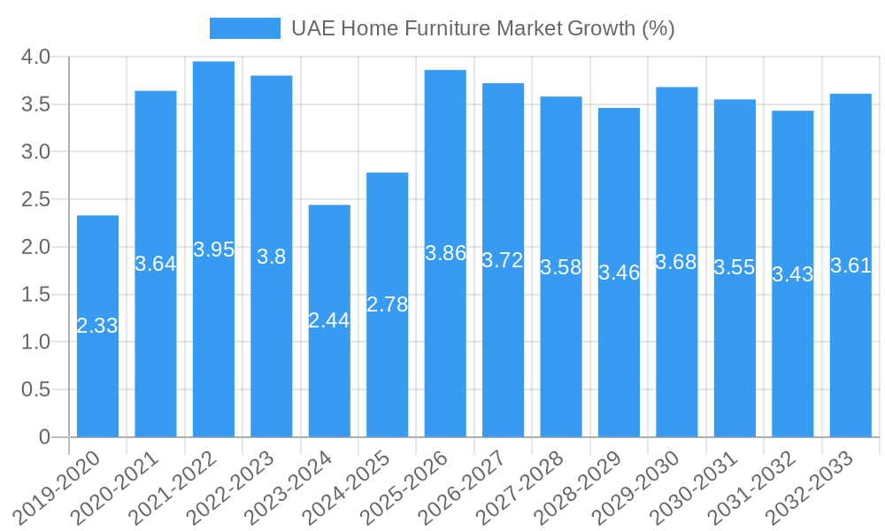 UAE Home Furniture Market Growth