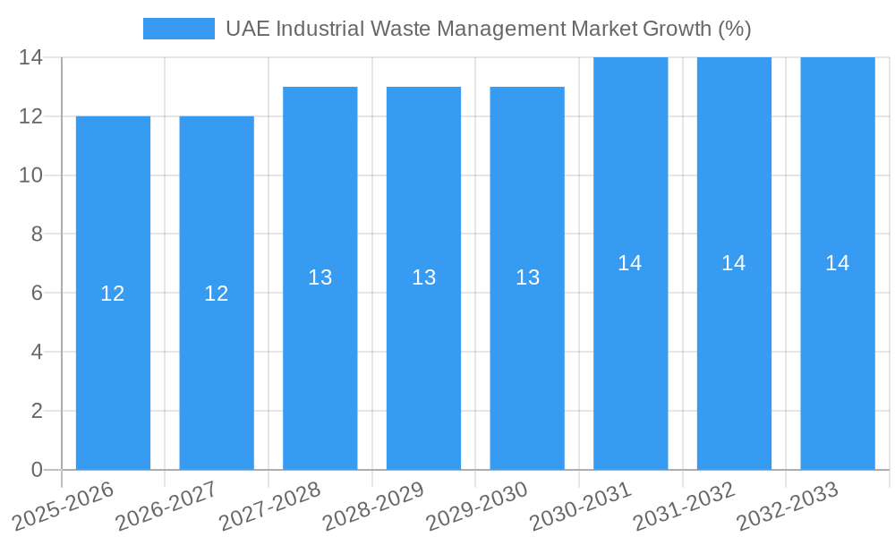 UAE Industrial Waste Management Market Growth