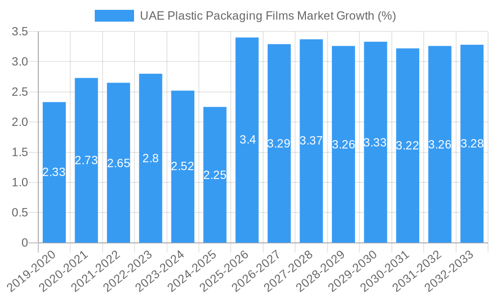 UAE Plastic Packaging Films Market Growth