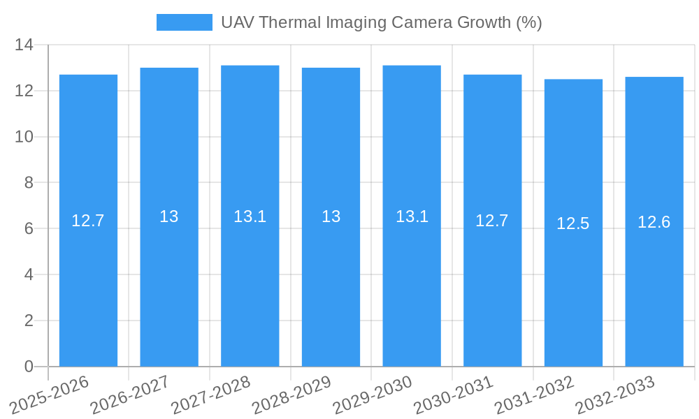 UAV Thermal Imaging Camera Growth