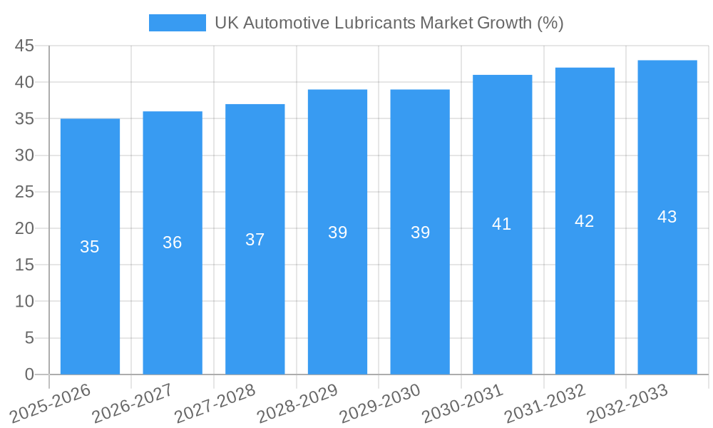 UK Automotive Lubricants Market Growth