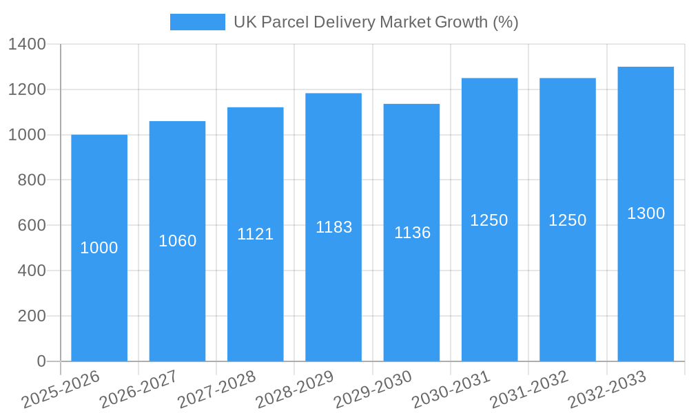 UK Parcel Delivery Market Growth