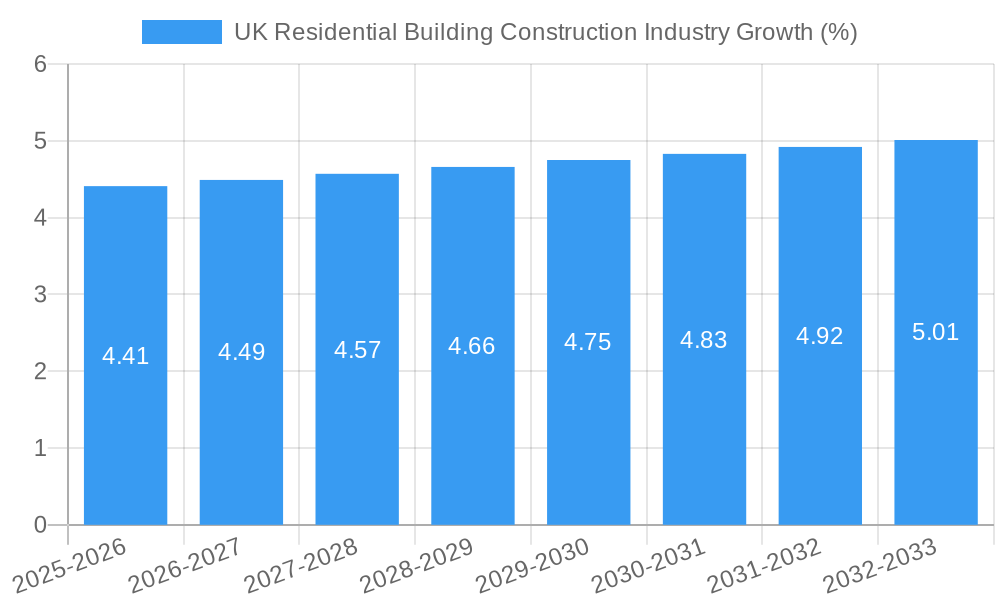 UK Residential Building Construction Industry Growth