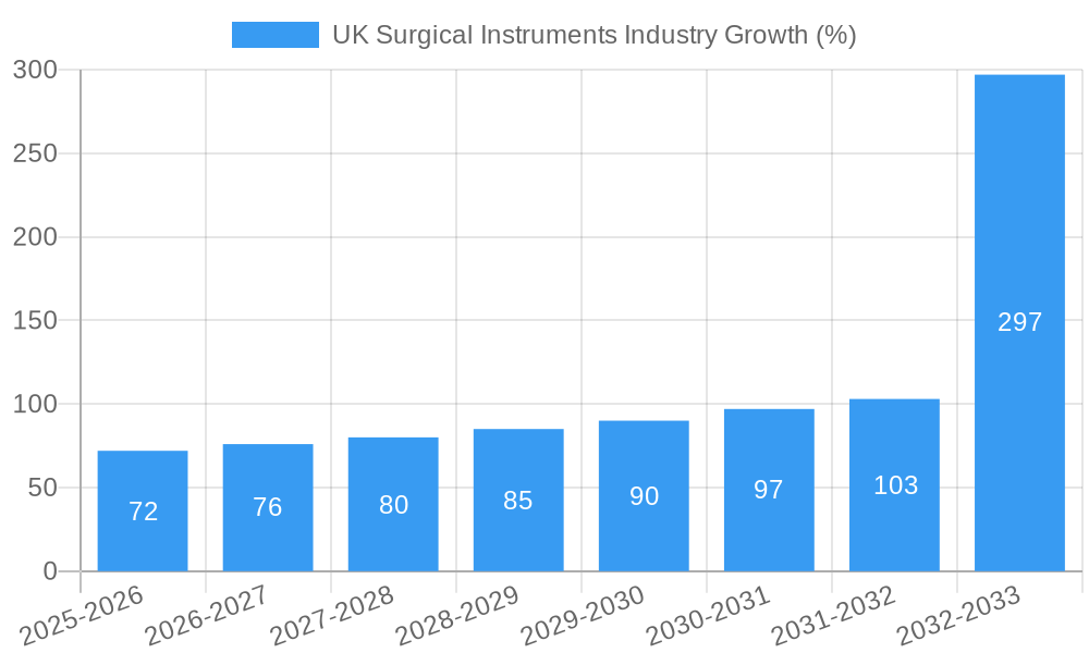 UK Surgical Instruments Industry Growth
