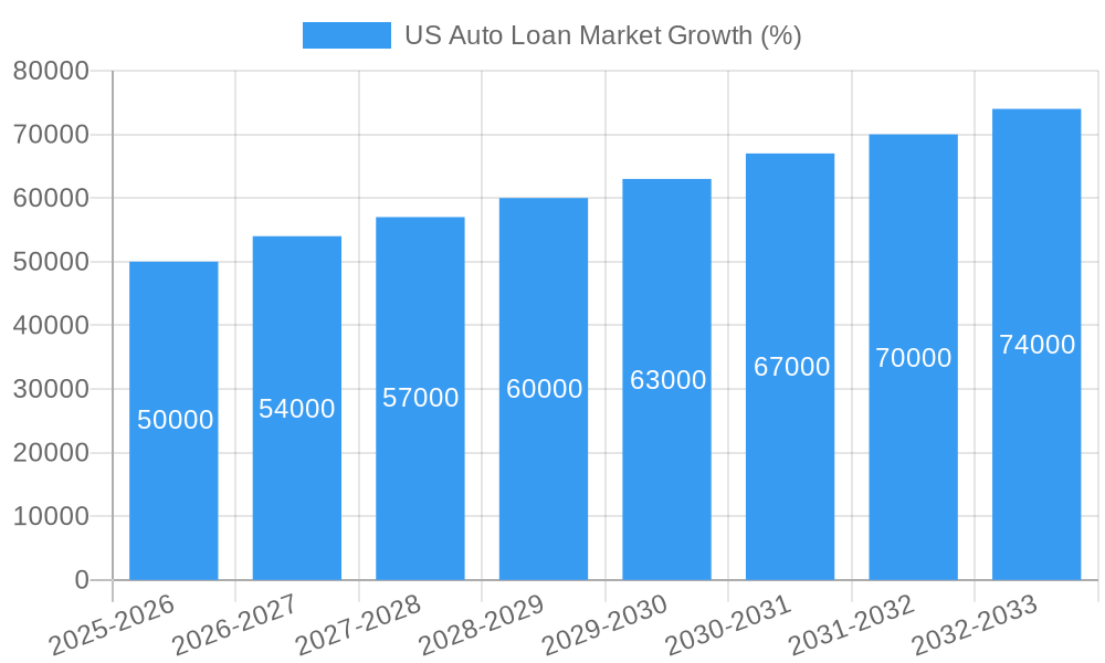 US Auto Loan Market Growth