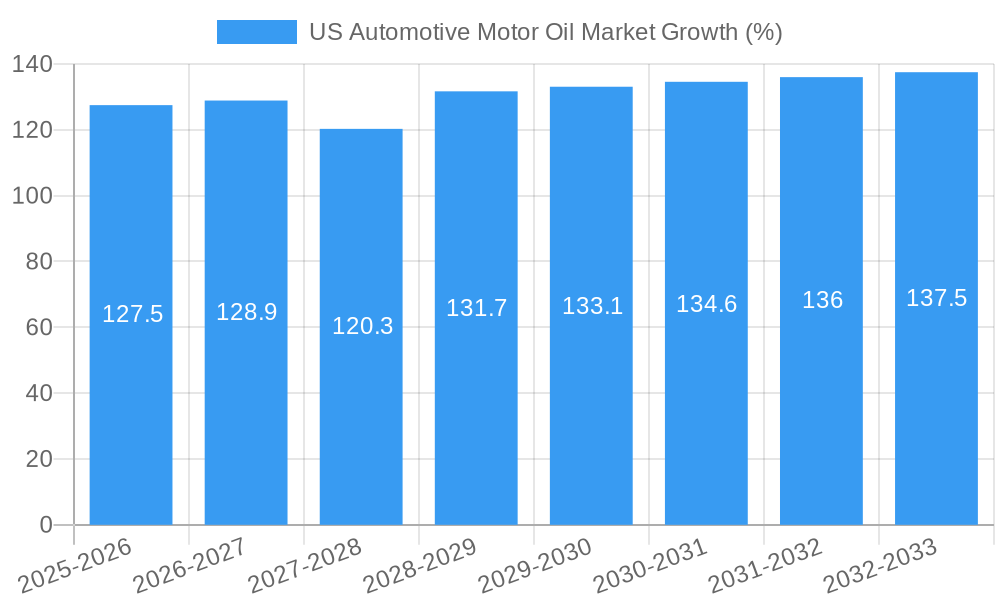 US Automotive Motor Oil Market Growth