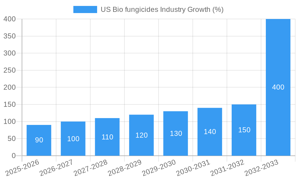US Bio fungicides Industry Growth