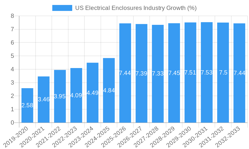 US Electrical Enclosures Industry Growth