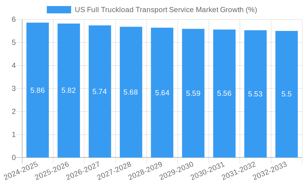 US Full Truckload Transport Service Market Growth