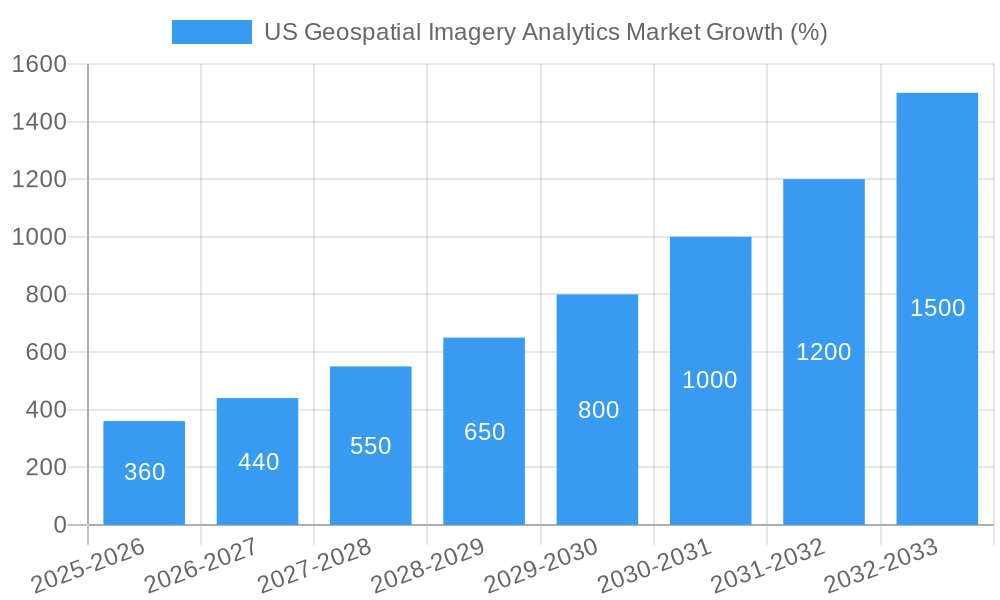US Geospatial Imagery Analytics Market Growth