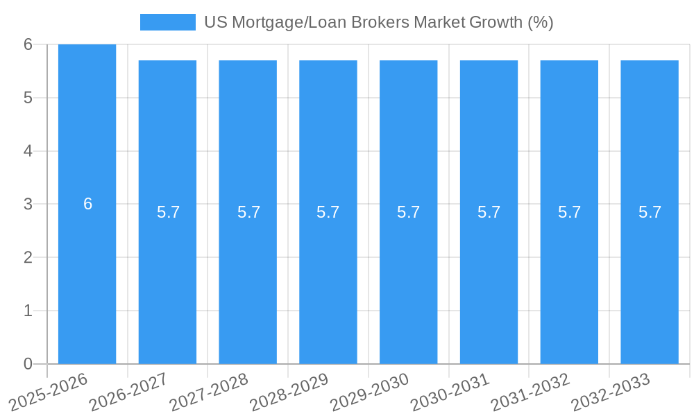 US Mortgage/Loan Brokers Market Growth