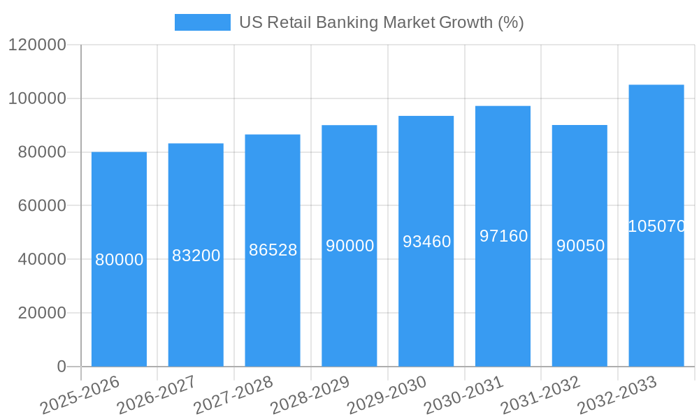 US Retail Banking Market Growth