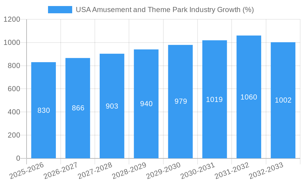 USA Amusement and Theme Park Industry Growth