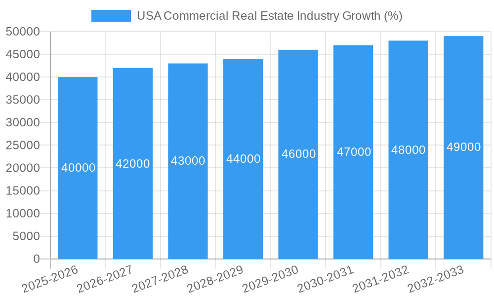 USA Commercial Real Estate Industry Growth
