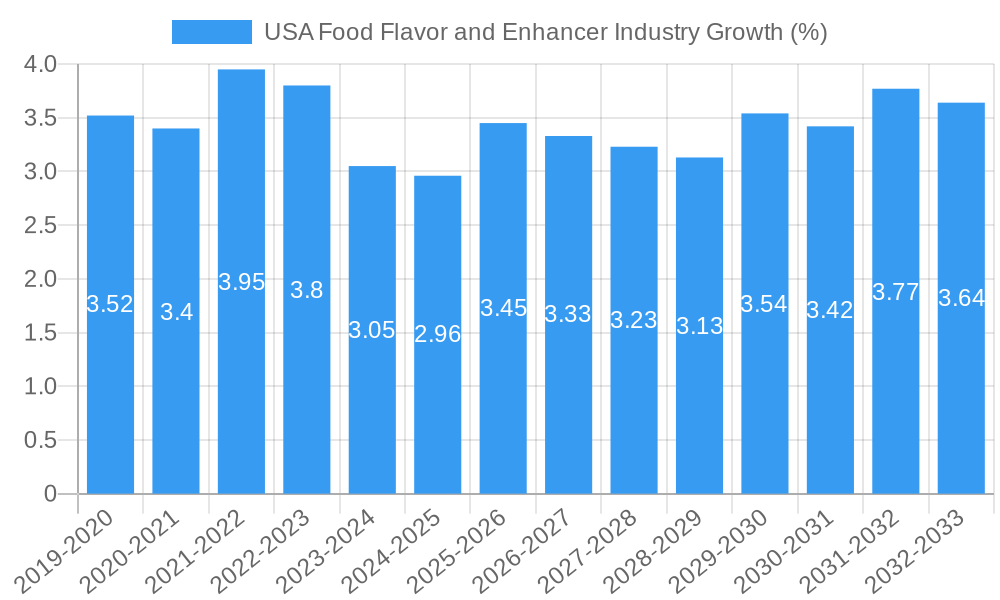 USA Food Flavor and Enhancer Industry Growth