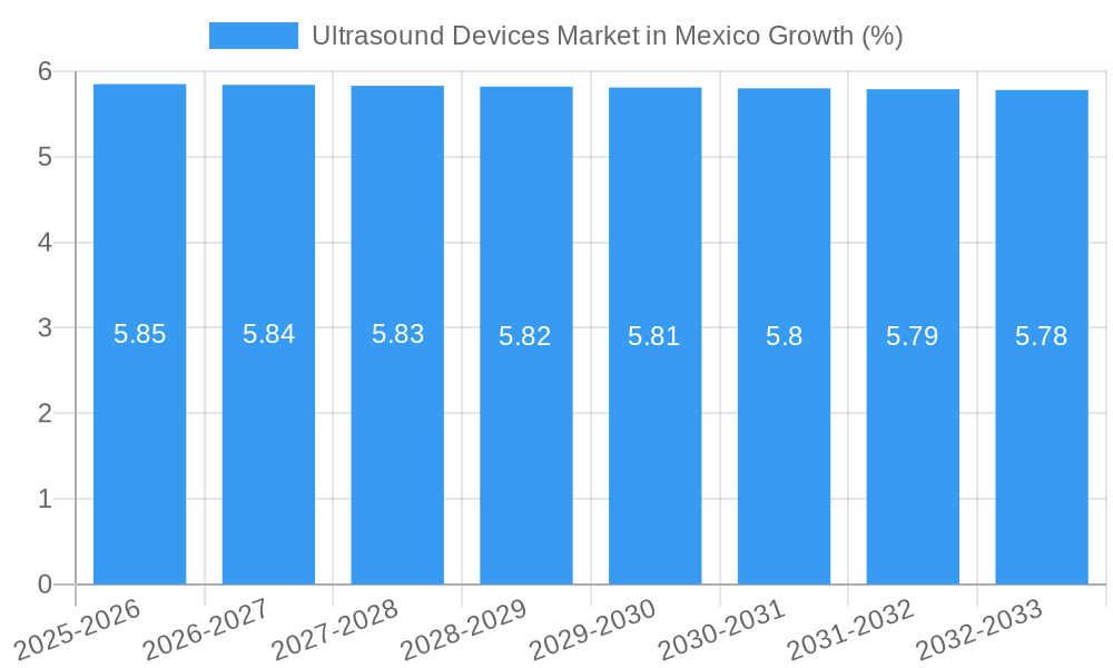 Ultrasound Devices Market in Mexico Growth