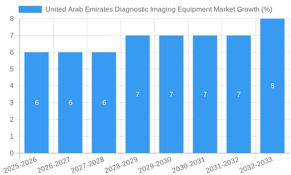 United Arab Emirates Diagnostic Imaging Equipment Market Growth