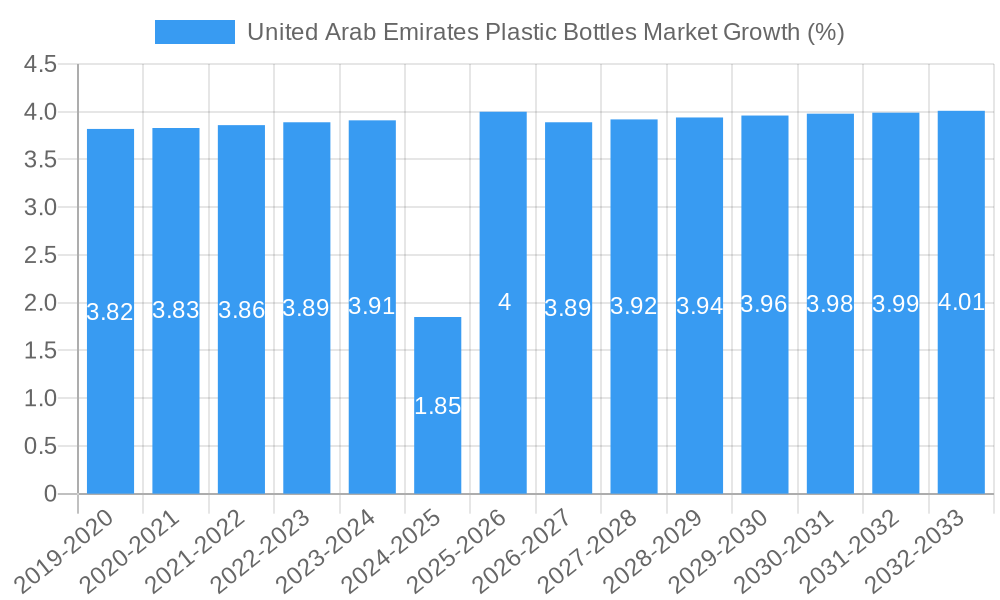 United Arab Emirates Plastic Bottles Market Growth