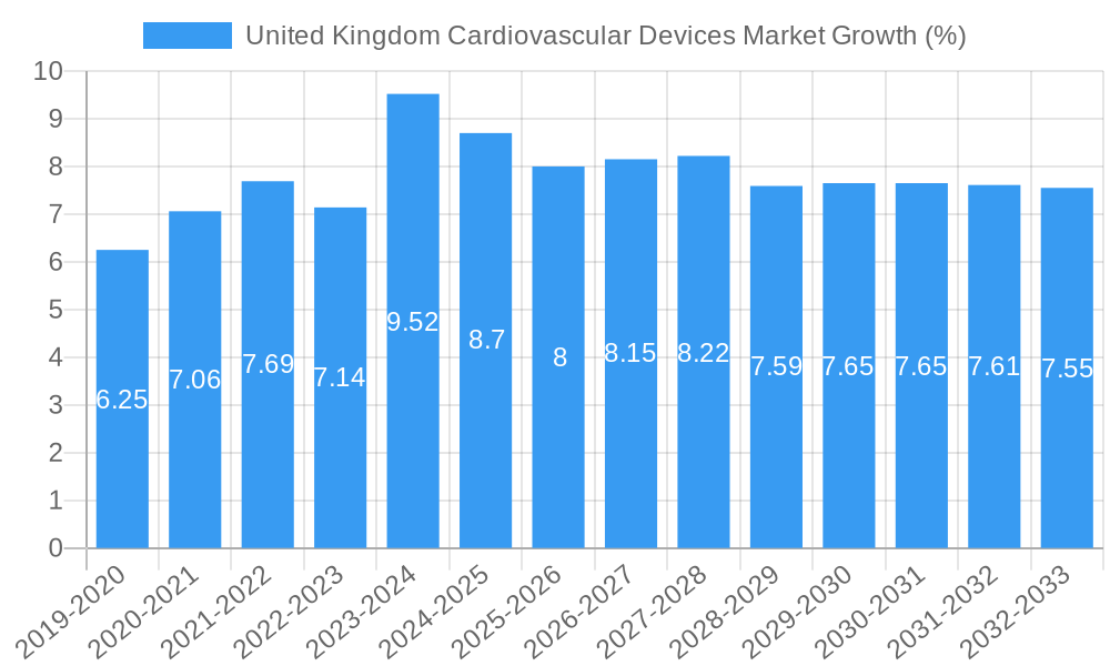 United Kingdom Cardiovascular Devices Market Growth