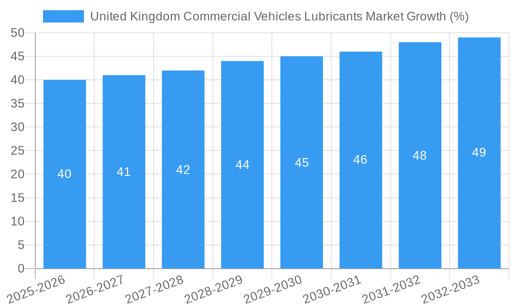 United Kingdom Commercial Vehicles Lubricants Market Growth