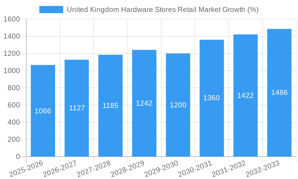 United Kingdom Hardware Stores Retail Market Growth