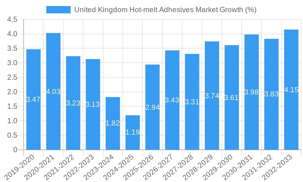 United Kingdom Hot-melt Adhesives Market Growth