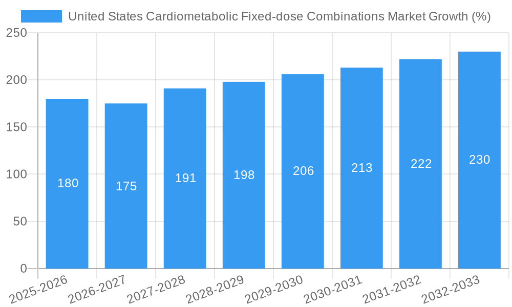 United States Cardiometabolic Fixed-dose Combinations Market Growth