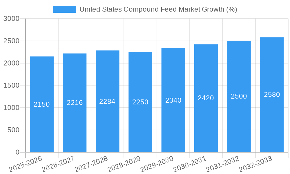 United States Compound Feed Market Growth