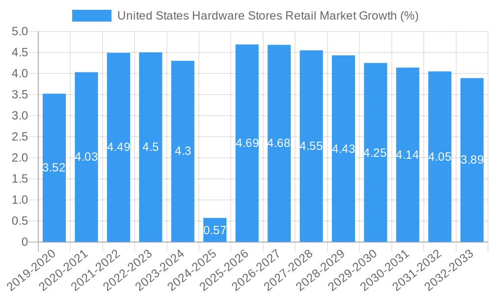 United States Hardware Stores Retail Market Growth