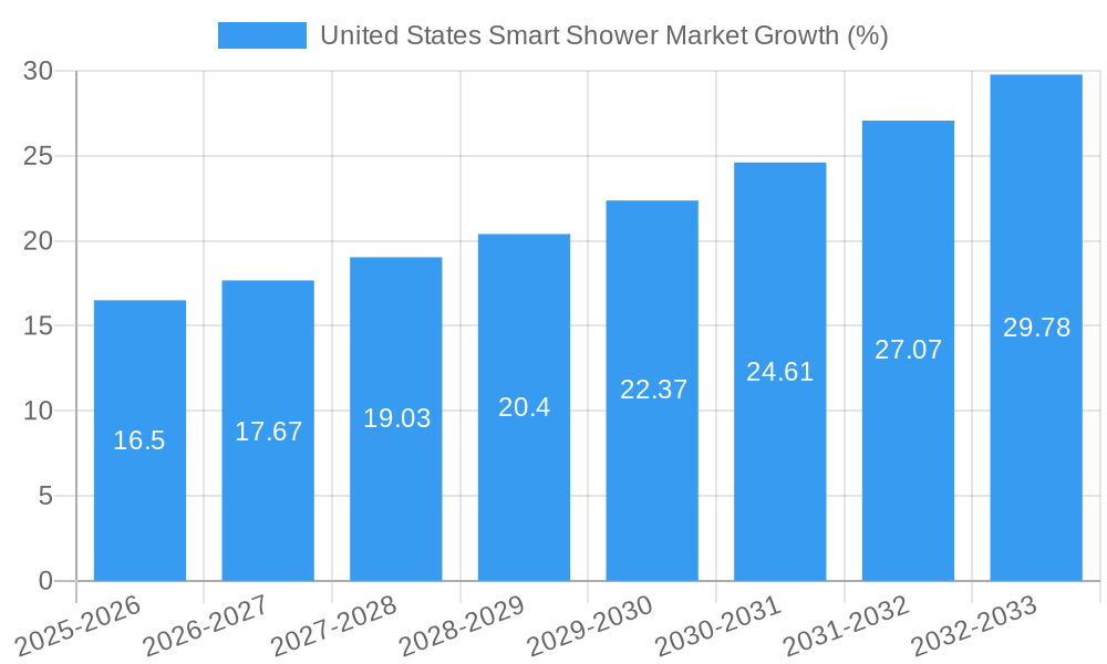 United States Smart Shower Market Growth