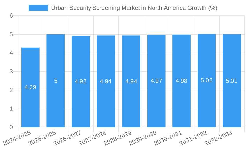 Urban Security Screening Market in North America Growth