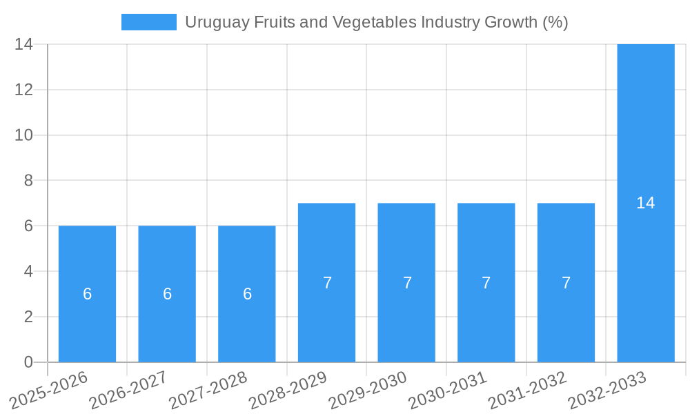 Uruguay Fruits and Vegetables Industry Growth