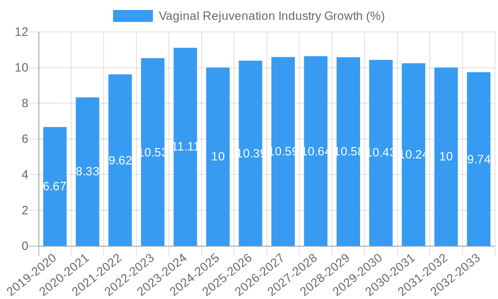 Vaginal Rejuvenation Industry Growth