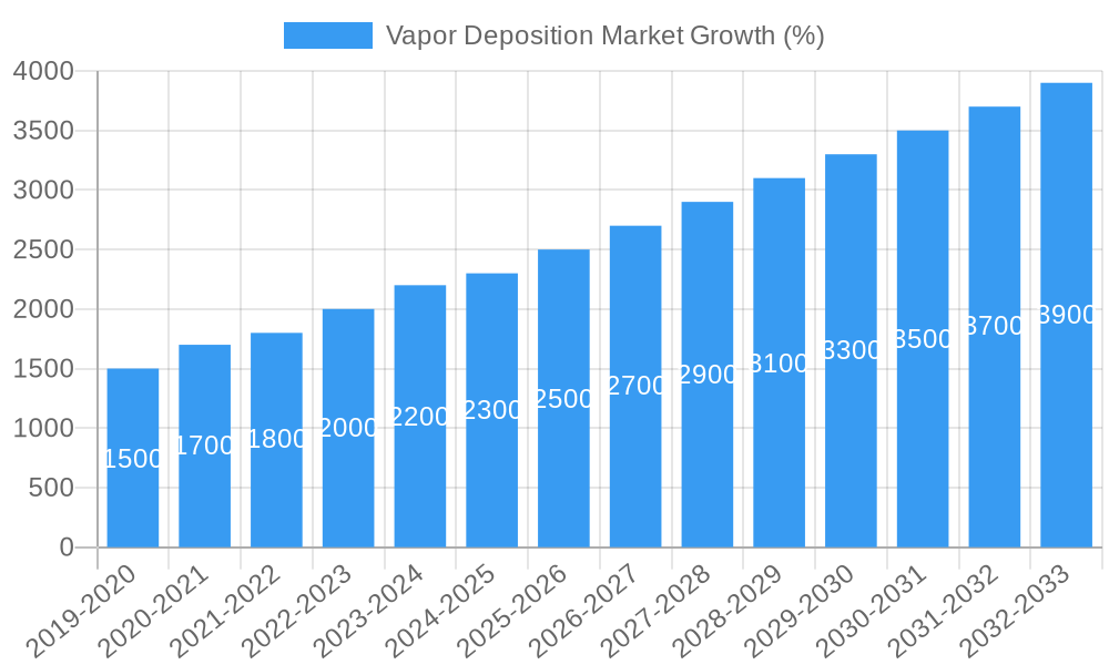 Vapor Deposition Market Growth