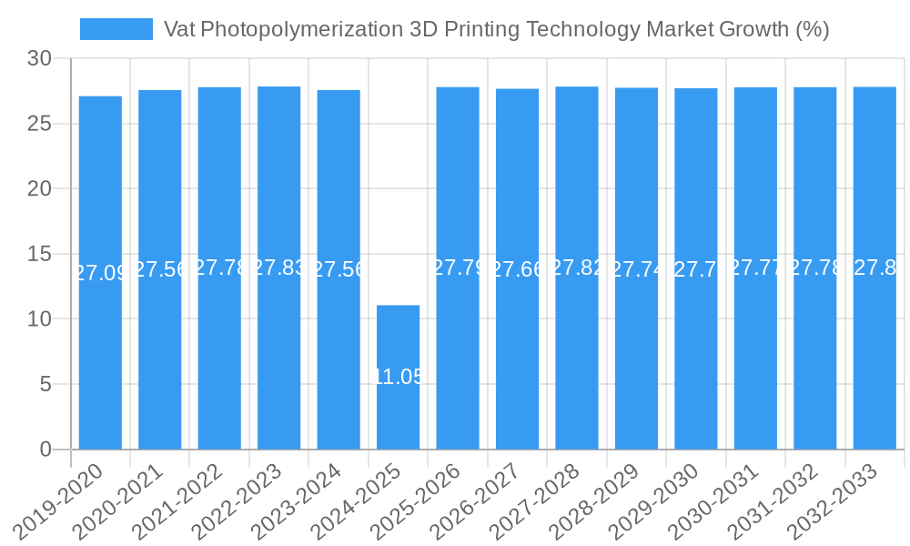 Vat Photopolymerization 3D Printing Technology Market Growth