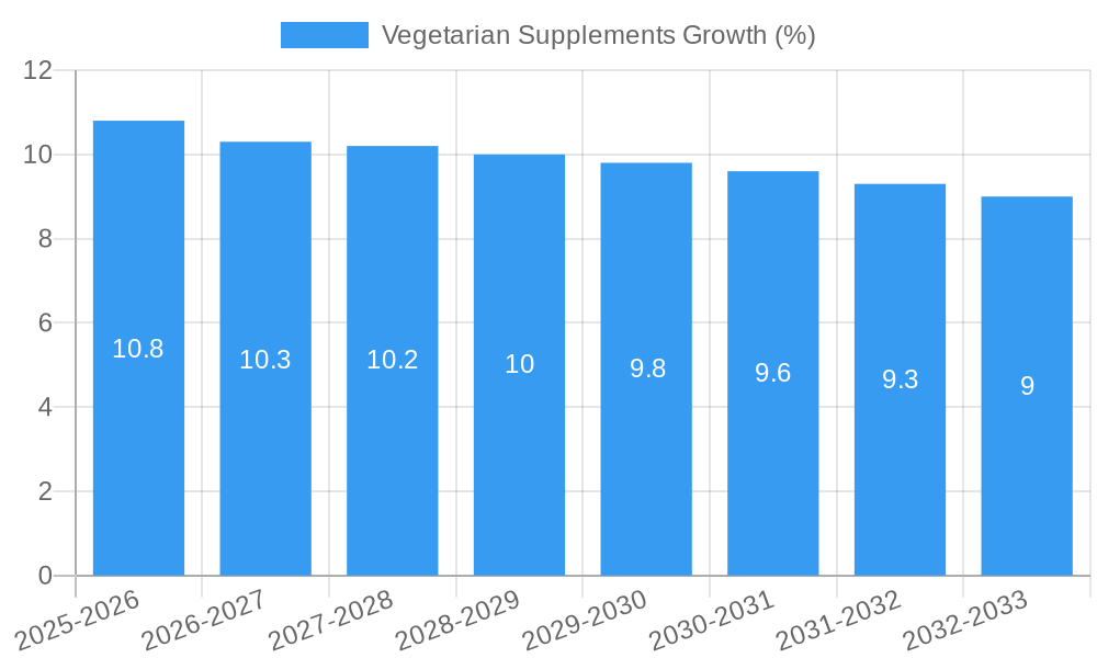 Vegetarian Supplements Growth