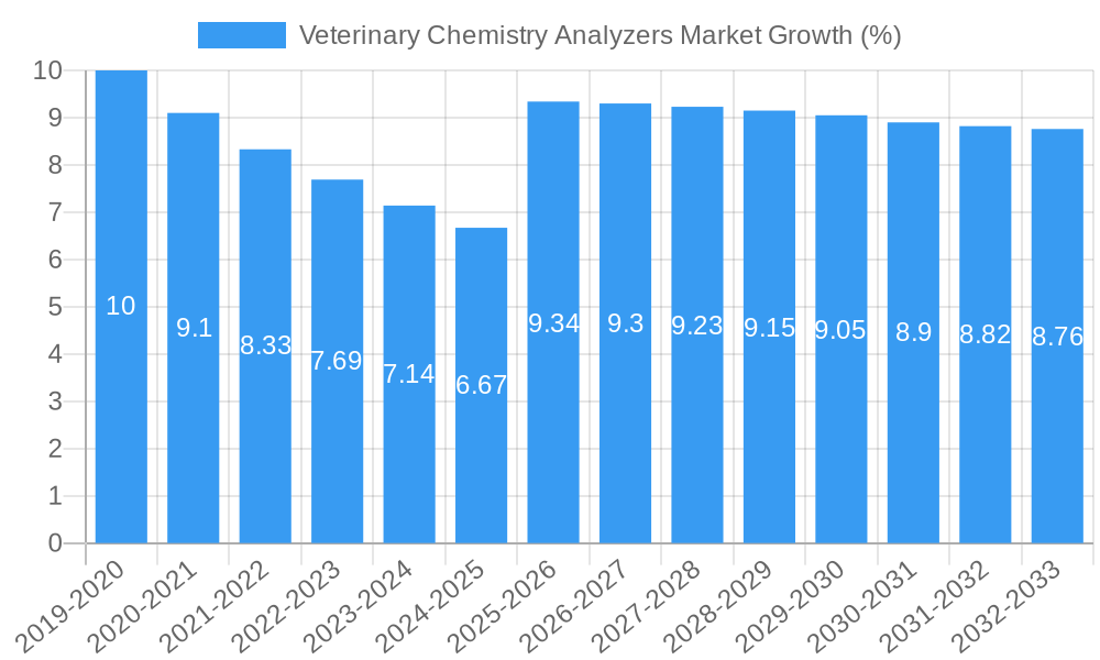 Veterinary Chemistry Analyzers Market Growth