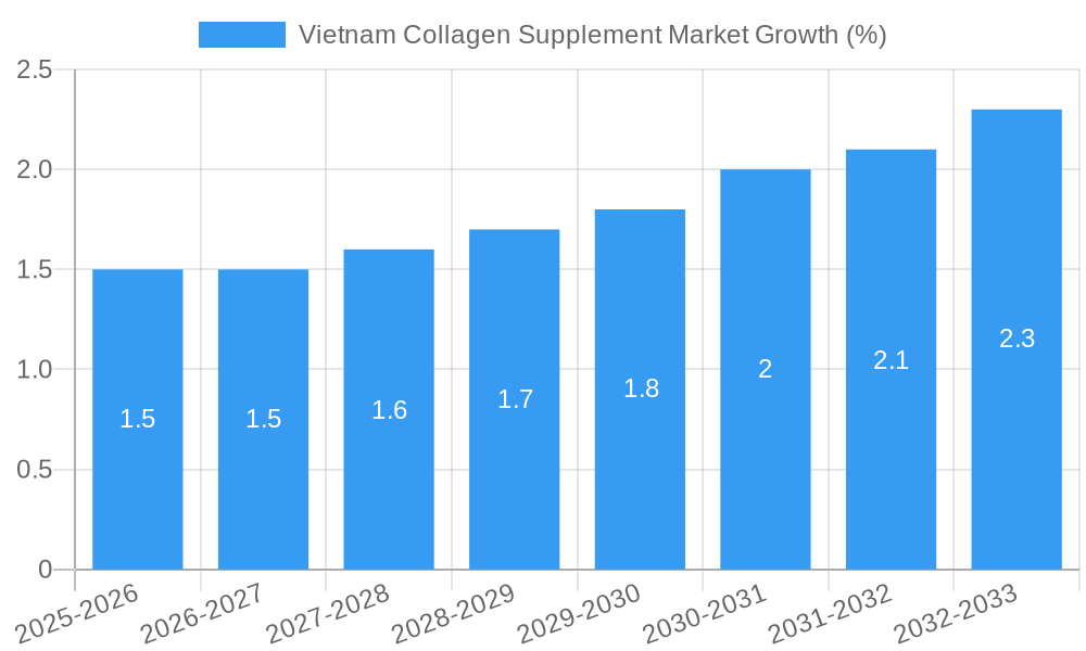 Vietnam Collagen Supplement Market Growth
