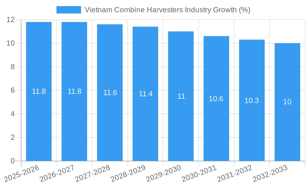 Vietnam Combine Harvesters Industry Growth
