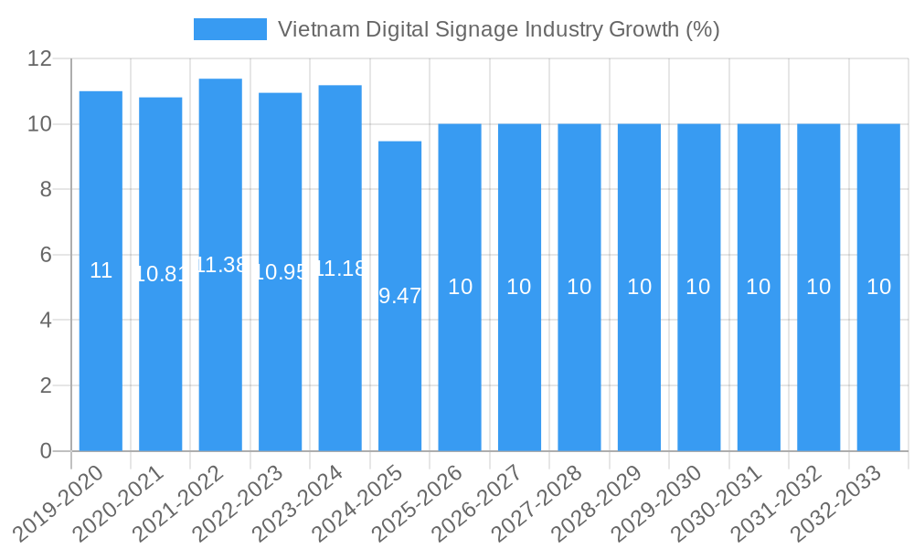 Vietnam Digital Signage Industry Growth