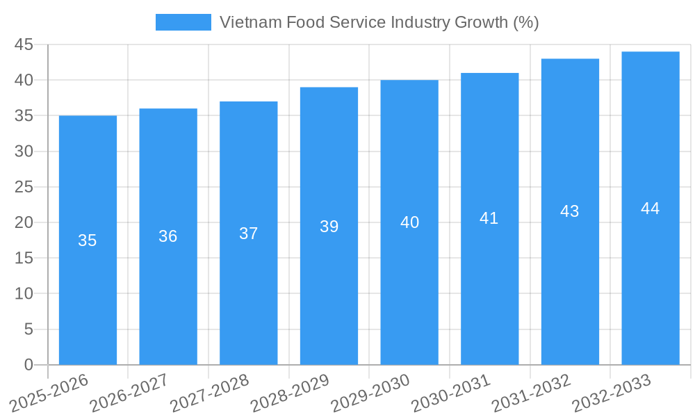 Vietnam Food Service Industry Growth