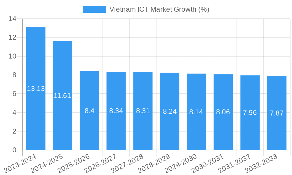 Vietnam ICT Market Growth