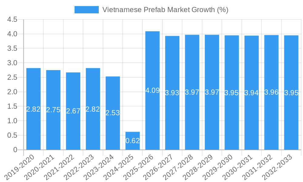 Vietnamese Prefab Market Growth