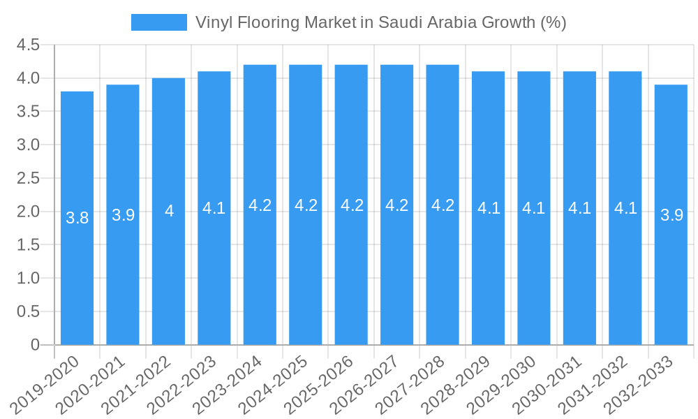 Vinyl Flooring Market in Saudi Arabia Growth