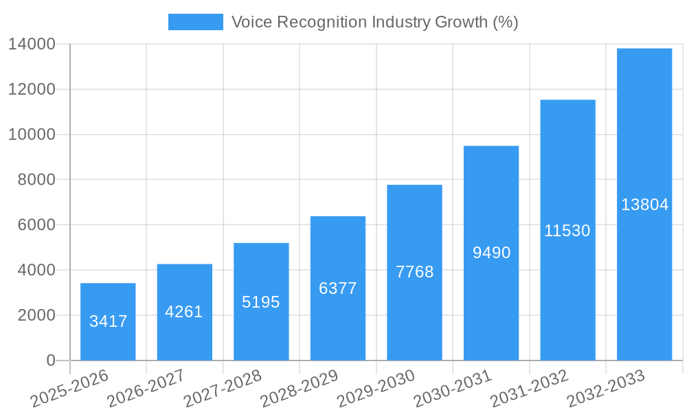 Voice Recognition Industry Growth